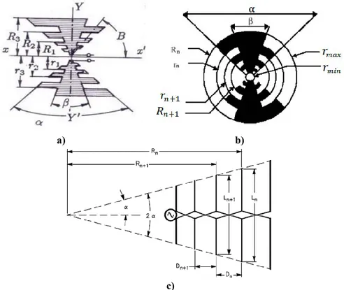 Figure I-8: a) Antenne log-périodique trapézoïdale b) Antenne log-périodique circulaire  c) Antenne dipôle log-périodique [I-5] 
