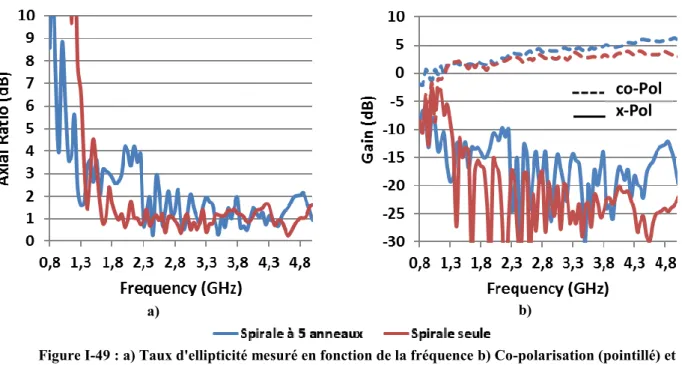 Figure I-49 : a) Taux d'ellipticité mesuré en fonction de la fréquence b) Co-polarisation (pointillé) et  Cross-Polarisation (plein) mesurées dans l’axe de l’antenne spirale de 8cm de diamètre (rouge) et d'une 