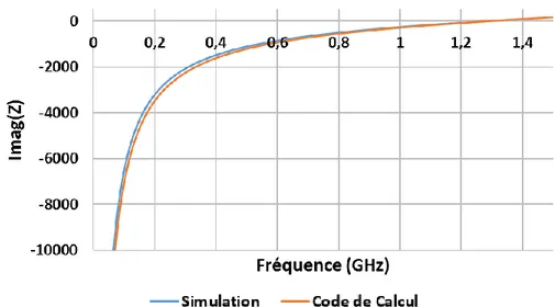 Figure II-15: Partie imaginaire de l'admittance en fonction de la fréquence sur la bande monomode  du circuit électrique équivalent (orange) et de la simulation électromagnétique sous HFSS (bleu) 