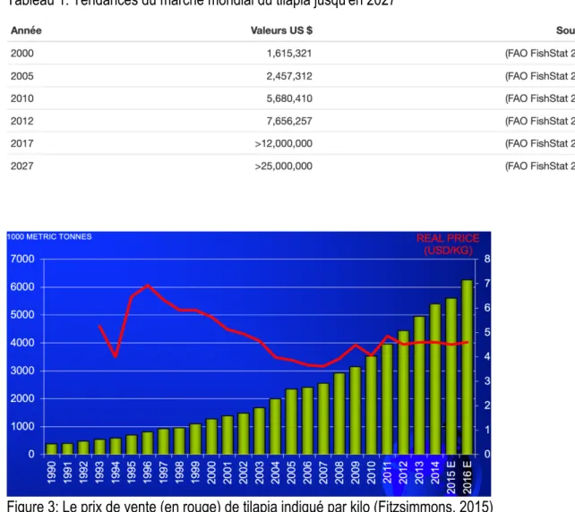 Tableau 1: Tendances du marché mondial du tilapia jusqu'en 2027 