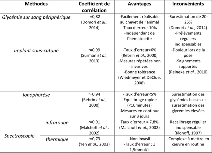 Tableau 7 : Comparaison des méthodes de mesure de glycémie, en comparaison avec une mesure de  glycémie effectuée sur sang jugulaire