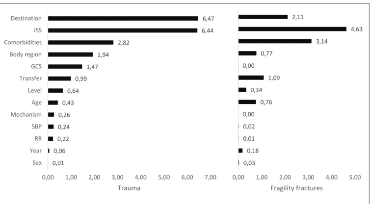 Figure 1:  Relative effect size* (Cohen’s f 2 , %) of resource use determinants for trauma  (left) and fragility fractures (right) 