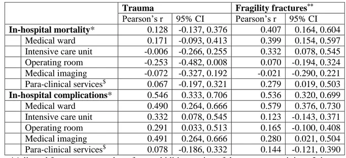 Table 3:  Association between resource use and in-hospital mortality &amp; complications  