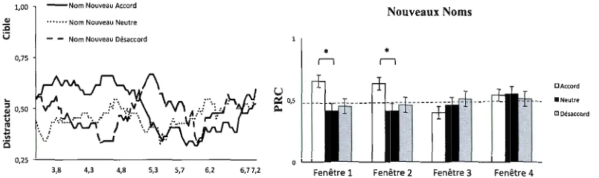 Figure 3.4.  À  gauche, préférence de regard pour les  nouveaux noms de  l'étude  1 selon  les  conditions de  grammaticalité