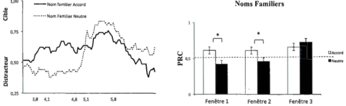 Figure 5.3.  À  gauche, préférence de regard pour les  noms familiers  de  l' étude 3 selon  les conditions de grammaticalité