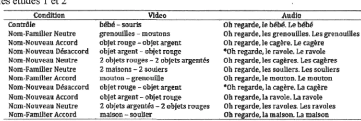 Tableau 3.3 . Exemple de stimuli présenté s à un groupe d' enfants pour  les études  1  et 2 