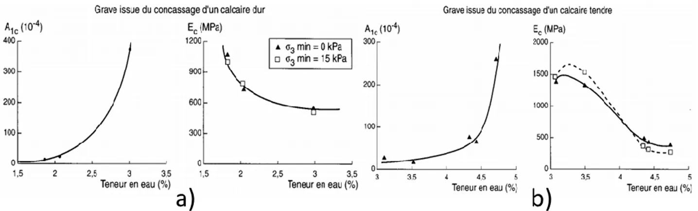 Figure 7: Influence de la teneur en eau sur les paramètres caractéristiques des graves calcaires (10) 
