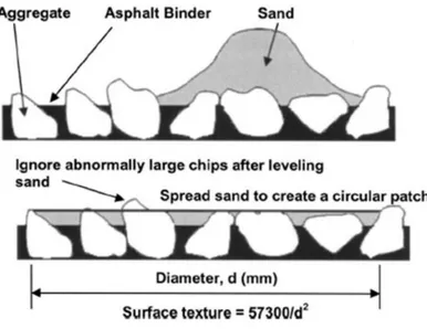 Figure 36: Mise en place du test du cercle de sable (38) 