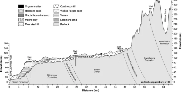 Fig. 2 SE–NW geological cross section of the Becancour watershed