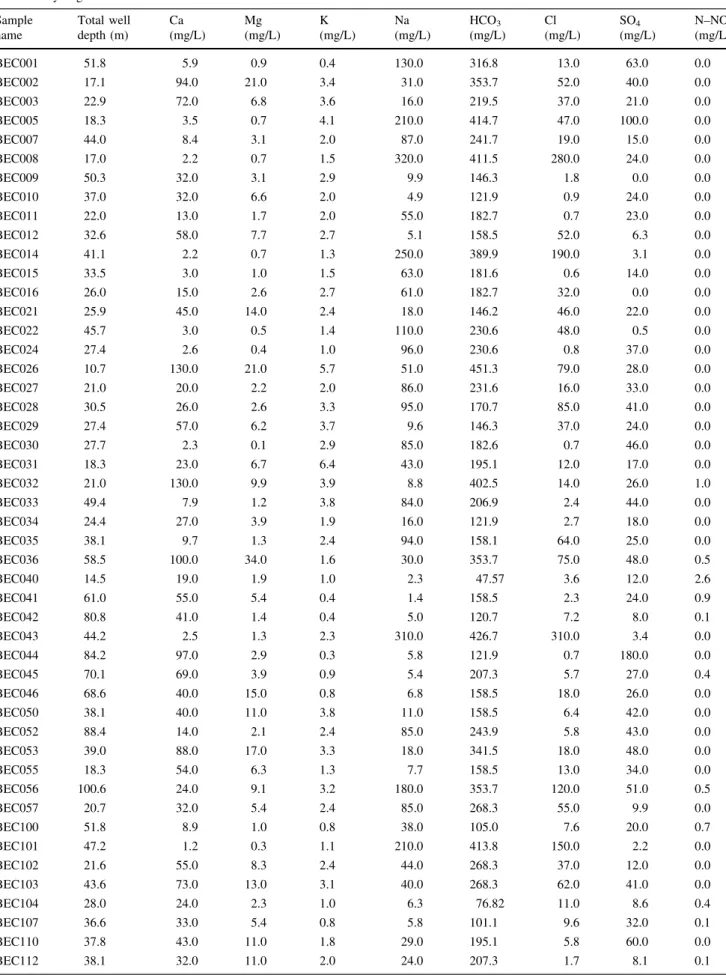 Table 1 Hydrogeochemical data Sample name Total welldepth (m) Ca (mg/L) Mg (mg/L) K (mg/L) Na (mg/L) HCO 3 (mg/L) Cl (mg/L) SO 4 (mg/L) N–NO 3(mg/L) BEC001 51.8 5.9 0.9 0.4 130.0 316.8 13.0 63.0 0.0 BEC002 17.1 94.0 21.0 3.4 31.0 353.7 52.0 40.0 0.0 BEC003