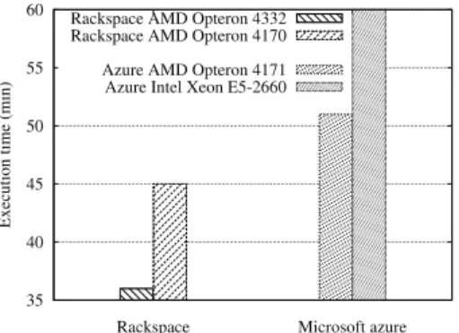 Fig. 2: Performance unpredictability on Rackspace and Microsoft Azure clouds for a Hadoop job.