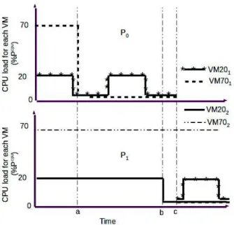 Fig. 4: The effects of CPU allocation based on relative values.