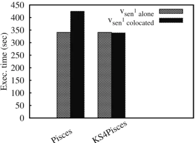 Figure 9: Migrating vCPU could impact VMs which host memory bound applications