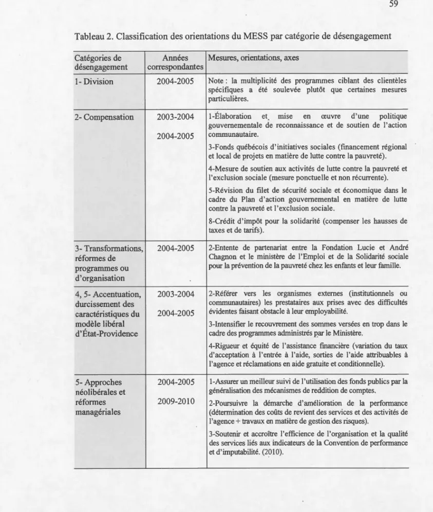 Tableau 2.  Classification des orientations du MESS  par catégorie de désengagement  Catégories de  désengagement  1- Division  2- Compensation  3- Transformations,  réformes de  programmes ou  d'organisation  4, 5- Accentuation,  durcissement des  caracté