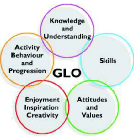 Figure 1: GLO (Generic Learning Outcomes) Model.