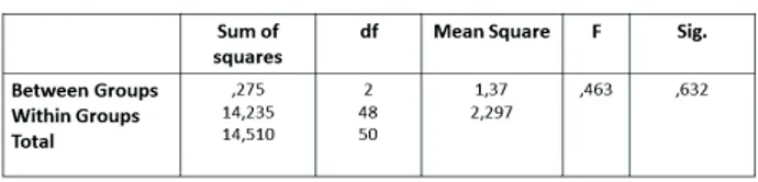 Table 1: Inter-subject effect on numbers of correct answers.
