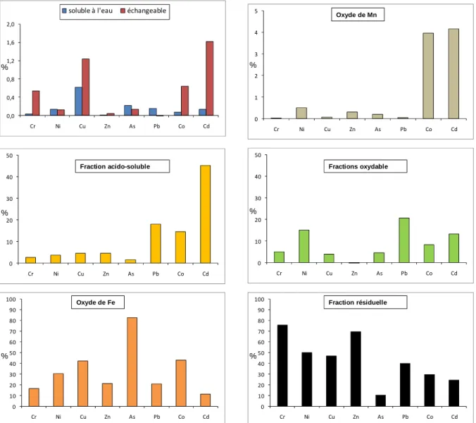Fig. 2.  Proportion des différentes phases d’absorption des éléments traces dans les sédiments du Touch