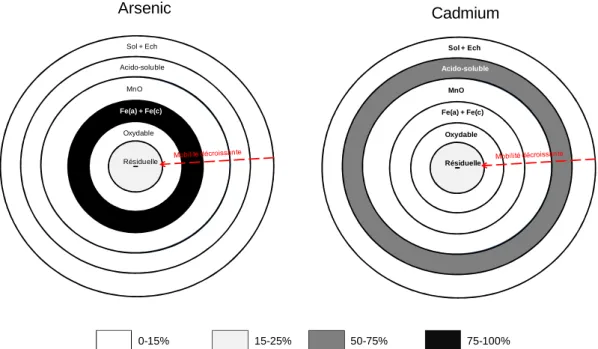 Fig. 4.  Comparaison de la distribution de Cd et As dans les différentes fractions extraites, et indication de l’importance du  potentiel de mobilité 
