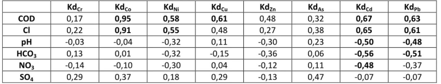 Tableau 1 : Coefficient de corrélation (r 2 , n=23, p<0,001) entre  les paramètres physico-chimiques de la phase dissoute et les coefficients de distribution (Kd) des éléments traces : Kd = élément dissous/éléments sédiments ; r 2 >0,5 considérés com