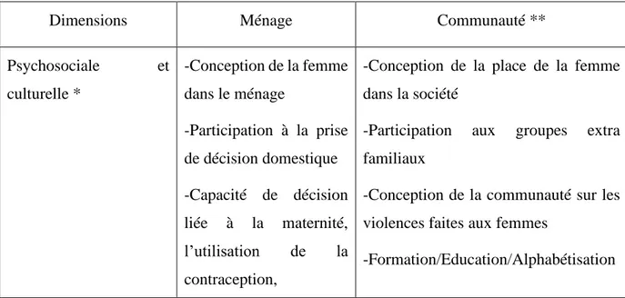Tableau 1 : Tableau d’opérationnalisation de l’autonomisation des femmes 