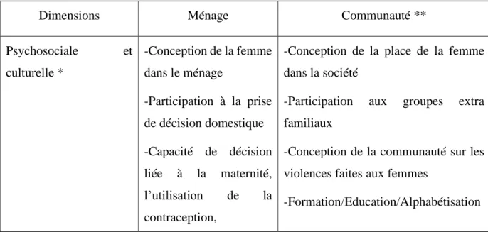 Tableau 1 : Tableau d’opérationnalisation de l’autonomisation des femmes 