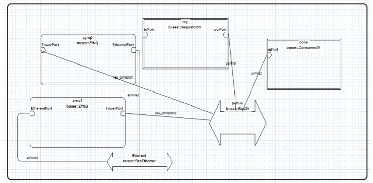 Figure 8 - Corresponding TwIRTee elements in AADL 