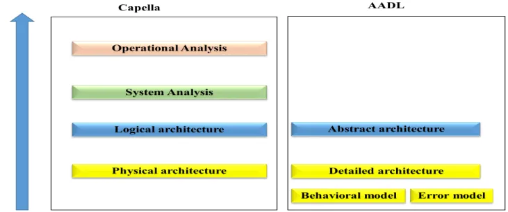Figure 2 summarizes the relationship between functional, logical and physical architecture in a Capella model