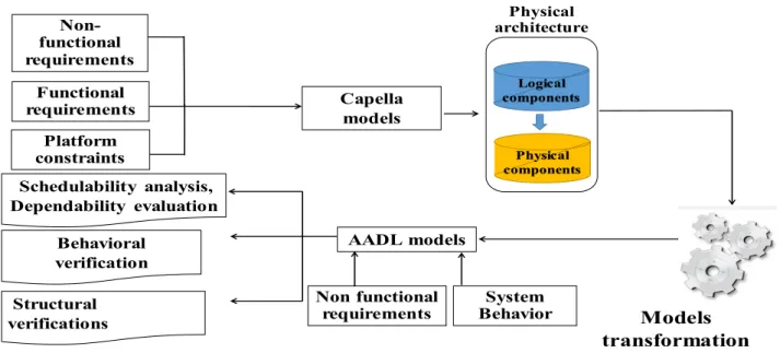 Figure 3 - Capella/AADL data flow 