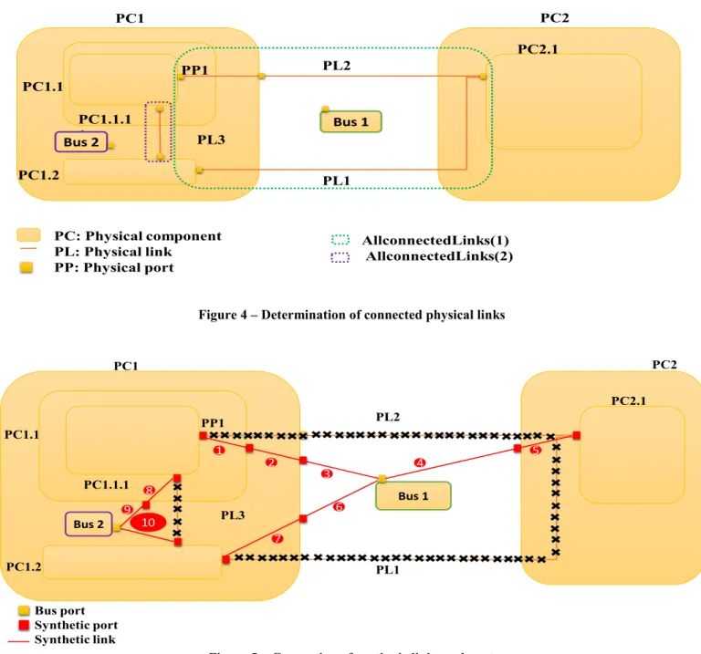 Figure 4 – Determination of connected physical links  