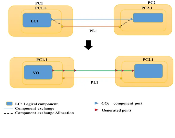 Figure 6 – Capella component exchanges transformation  