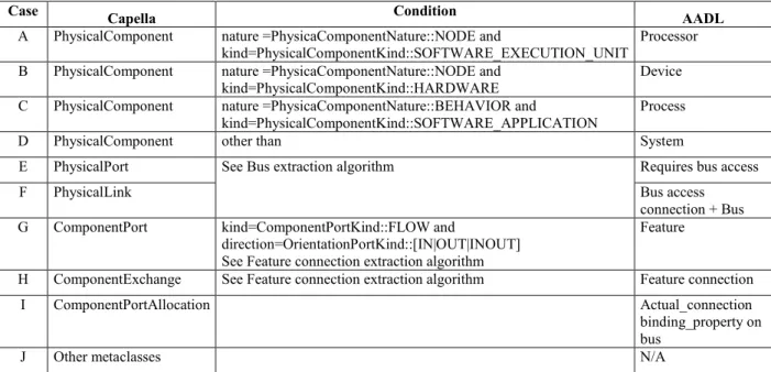 Table 1 – Mapping of Capella – AADL concepts  V.  A PPLICATION TO THE  T W IRT EE ROVER