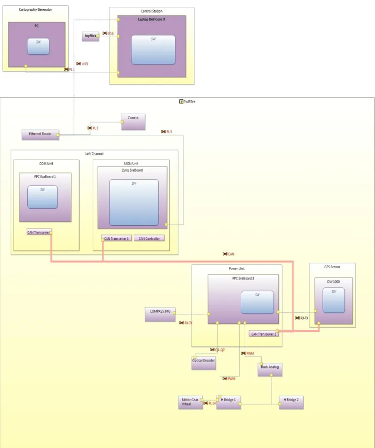 Figure 7 - Elements of TwIRTee design in Capella 