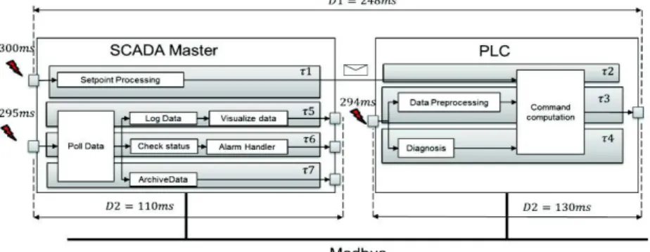Fig. 7. Input functional architecture, hardware platform and deployment 