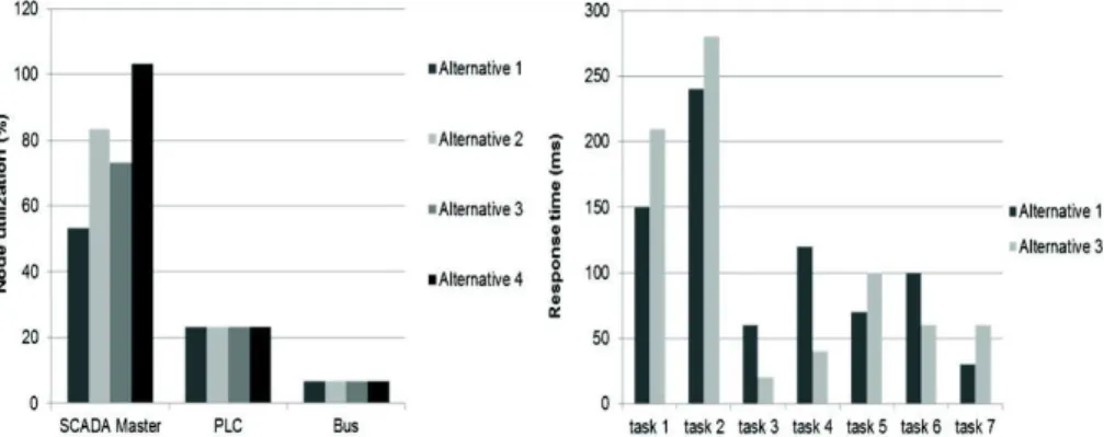 Fig. 8. Node utilization for security solution alternatives 1, 2, 3 and 4, and tasks response times  for alternatives 1 and 3 