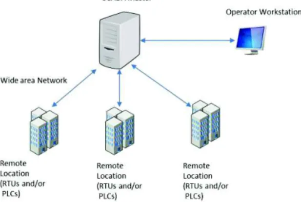 Fig. 1. A typical SCADA system architecture [10] 