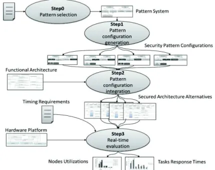 Fig. 2. Process of real-time evaluation of security pattern configurations 