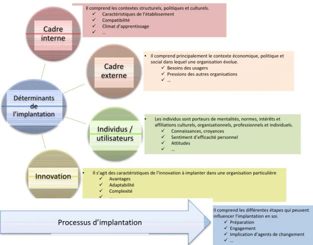 Figure 2. Représentation du modèle CFIR adaptée de Damschroder et al. (63)