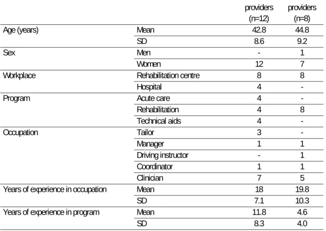 Table 1. Sociodemographic and occupational characteristics of providers in each program 