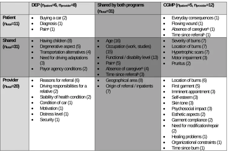 Table 3. Criteria reported by patients and providers in each rehabilitation program by number of occurrences  DEP (n patient =6, n provider =8)  Shared by both programs 