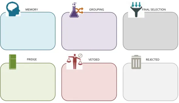 Figure 3. Categories organizing criteria during TRIAGE group phase 