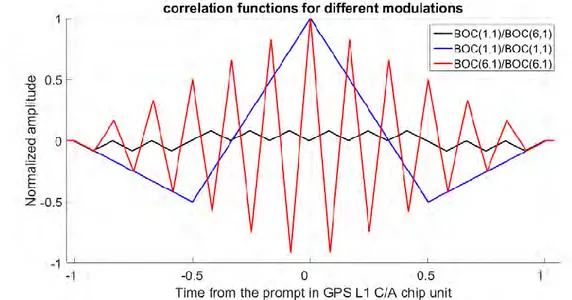 Figure 3-6.Normalized PSD of the Galileo E1 signal (on the left) and normalized autocorrelation  function (right) of the Galileo E1C signal