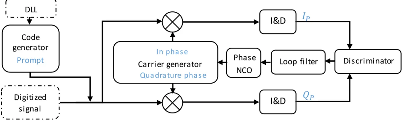 Figure 3-16. General structure of a PLL. Dashed block is outside the PLL.