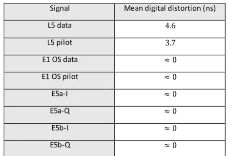 Table 4-1. Results about delay between rising and falling transitions zero-crossings for different  signals (GPS L5, Galileo E5a and Galileo E1 OS) [Thoelert et al., 2014]