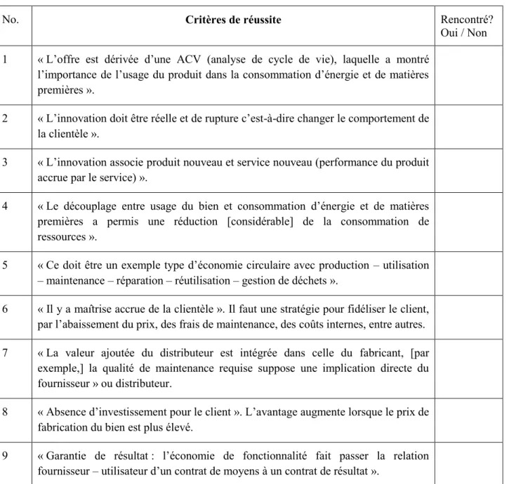 Tableau 5.2 Grille de validation d’écofonctionnalité (inspiré de : Fromant, 2012, p.96 et 97) 