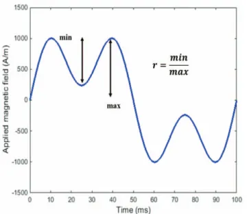 TABLE 2: CHOICE OF MAGNETIC FIELD WAVEFORM  PARAMETERS 