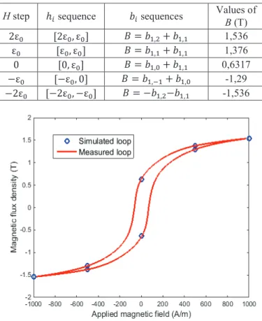 Fig. 9: Comparison between simulated and measured hysteresis  loop for M = 2 in  NO20 - 1000A/m at 10Hz 