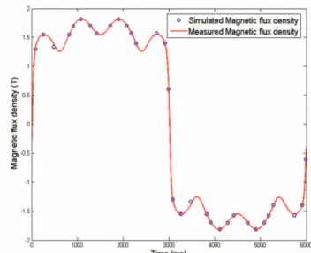 Fig. 10: Comparison between simulated and measured hysteresis  loop for M = 4 in  NO20 - 2000A/m at 10Hz 