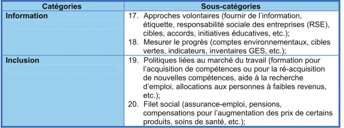 Tableau 2.2   Outils d’économie verte proposés par les organisations internationales 