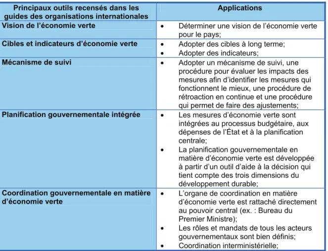 Tableau 2.4  Les principaux outils recensés dans les guides des organisations 