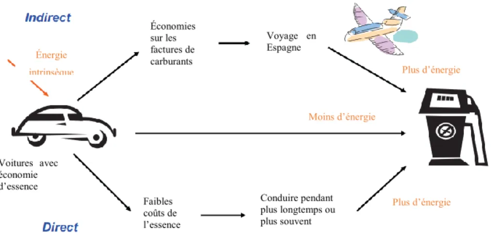 Figure 1.1 Exemple d'un effet rebond (traduction libre de : Sorrell, 2009, p. 1458)  1.3.3 La dynamique inhérente capitaliste 